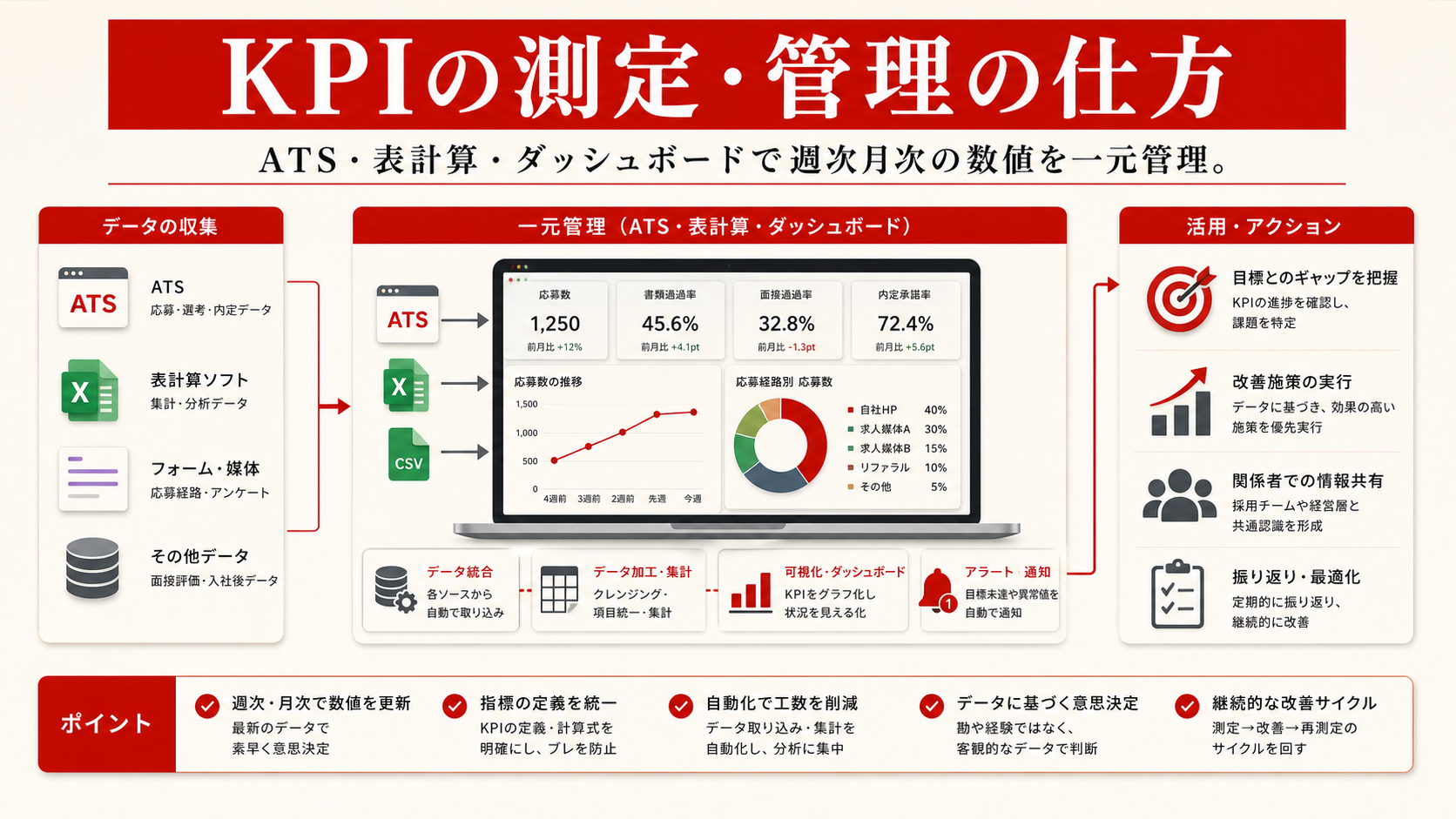 KPIの測定・管理の流れを示すフロー図（達人ラボ）