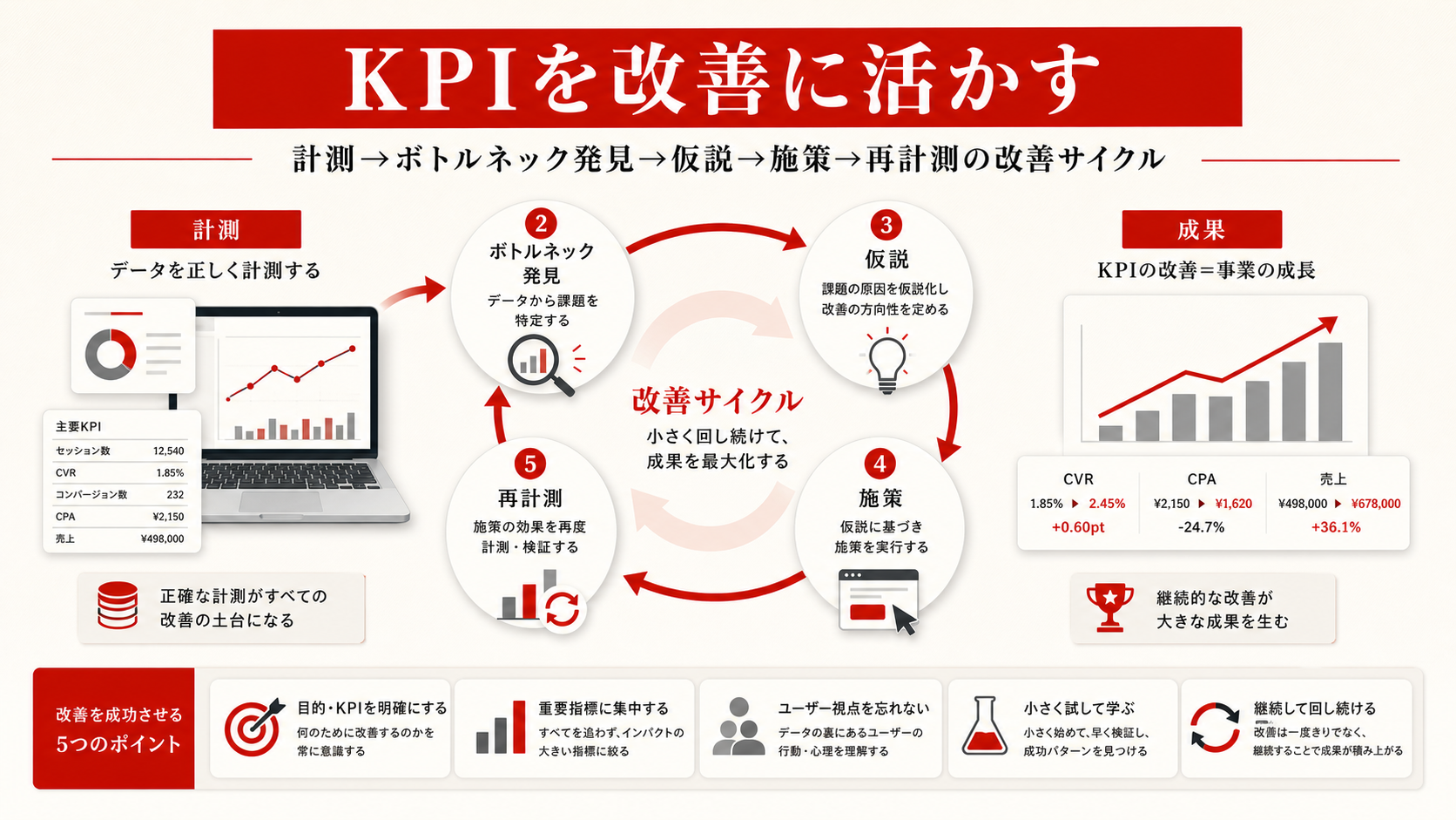 KPIを改善に活かす手順を示すステップ図（達人ラボ）