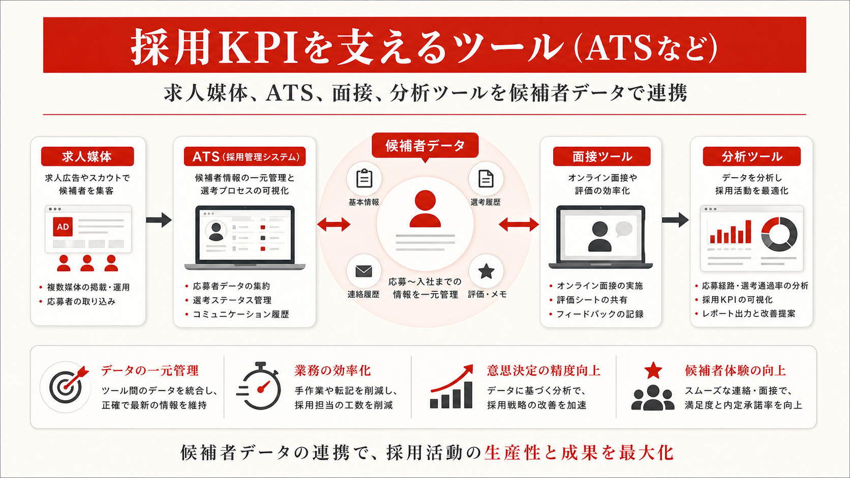 採用KPIを支えるツールを示す図（達人ラボ）