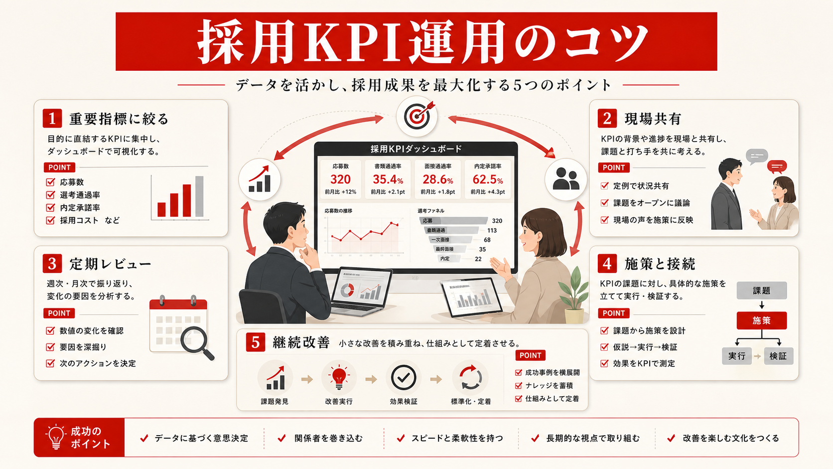 採用KPI運用のコツを示すチェックリスト（達人ラボ）