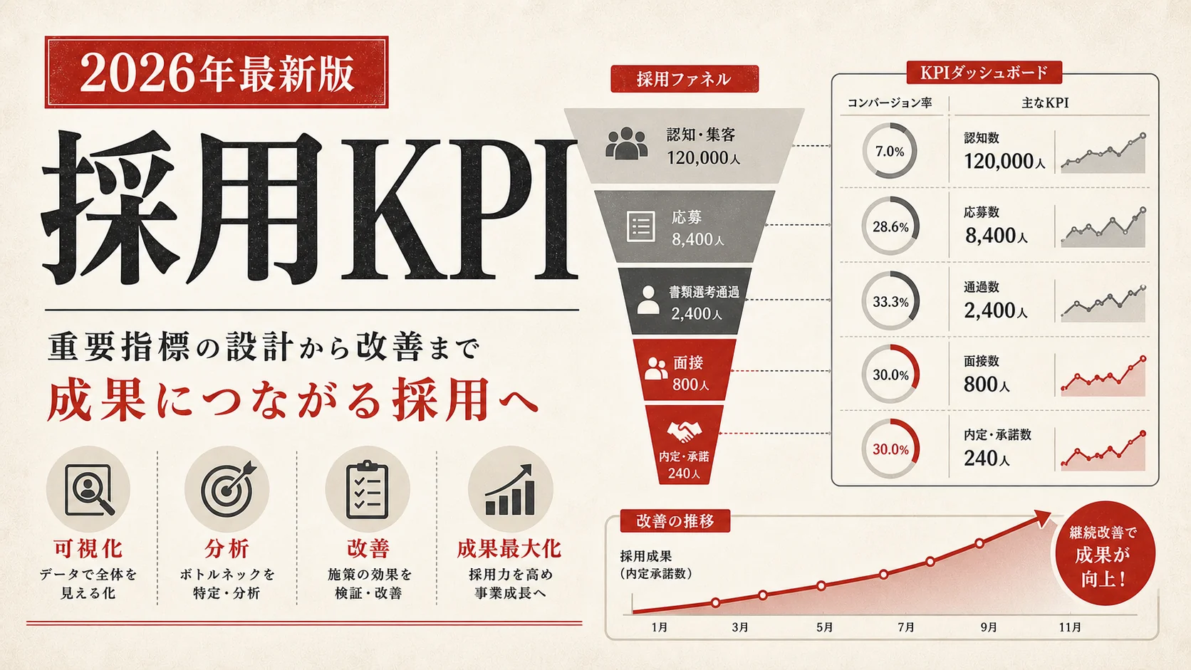 採用KPIの設定と効果測定｜データで採用を改善する｜アイキャッチ