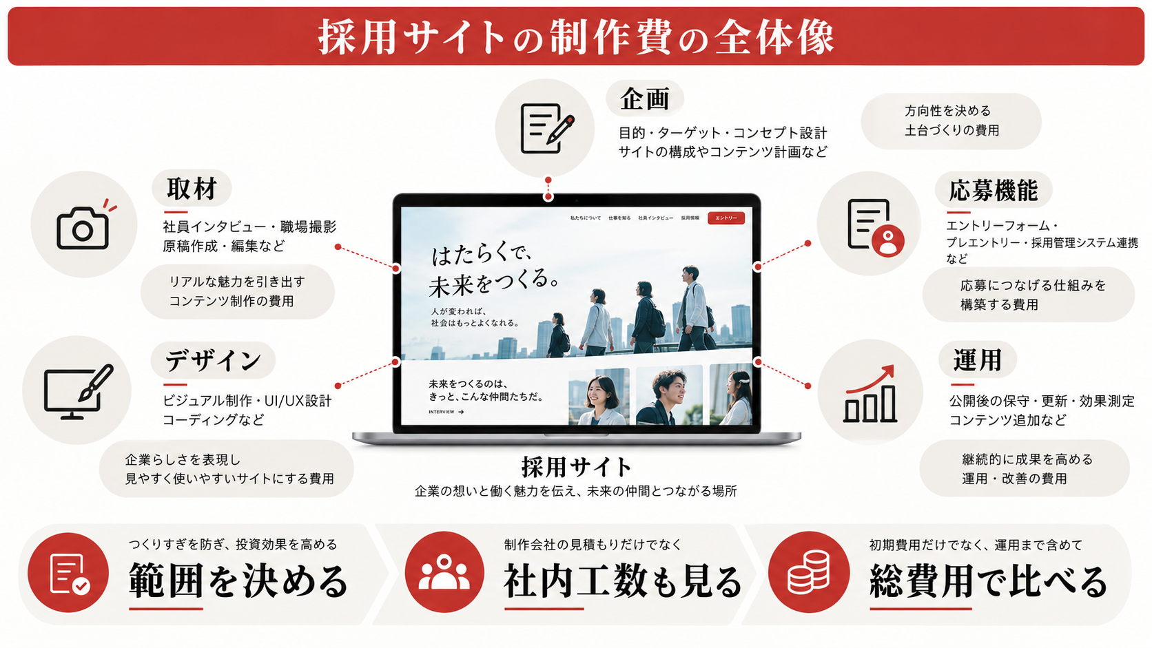 採用サイト制作費用の全体像の図解｜採用サイト制作の費用相場｜料金別にできることと制作会社の選び方
