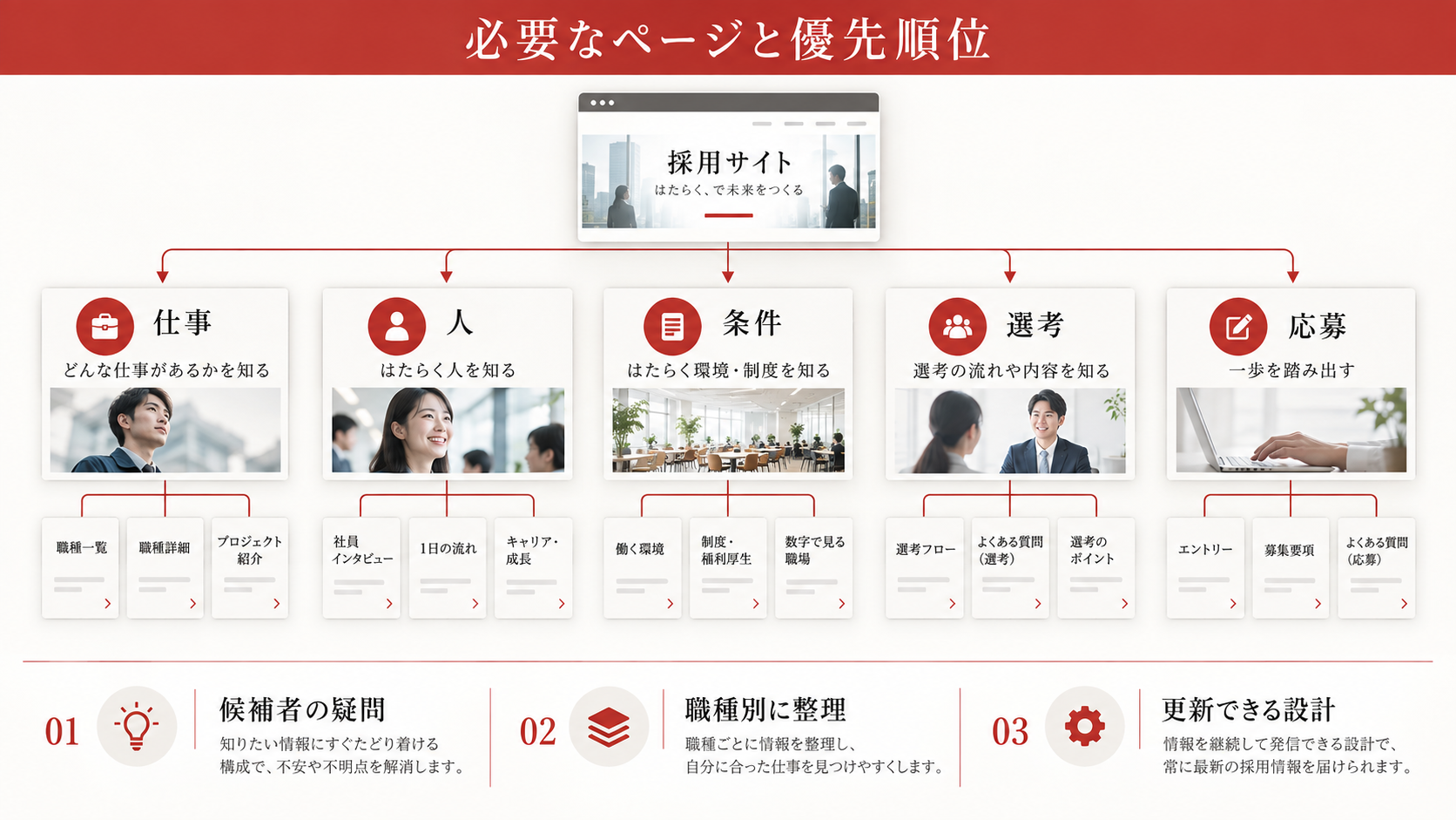 必要なページと優先順位を決めるの図解｜採用サイト制作の費用相場｜料金別にできることと制作会社の選び方