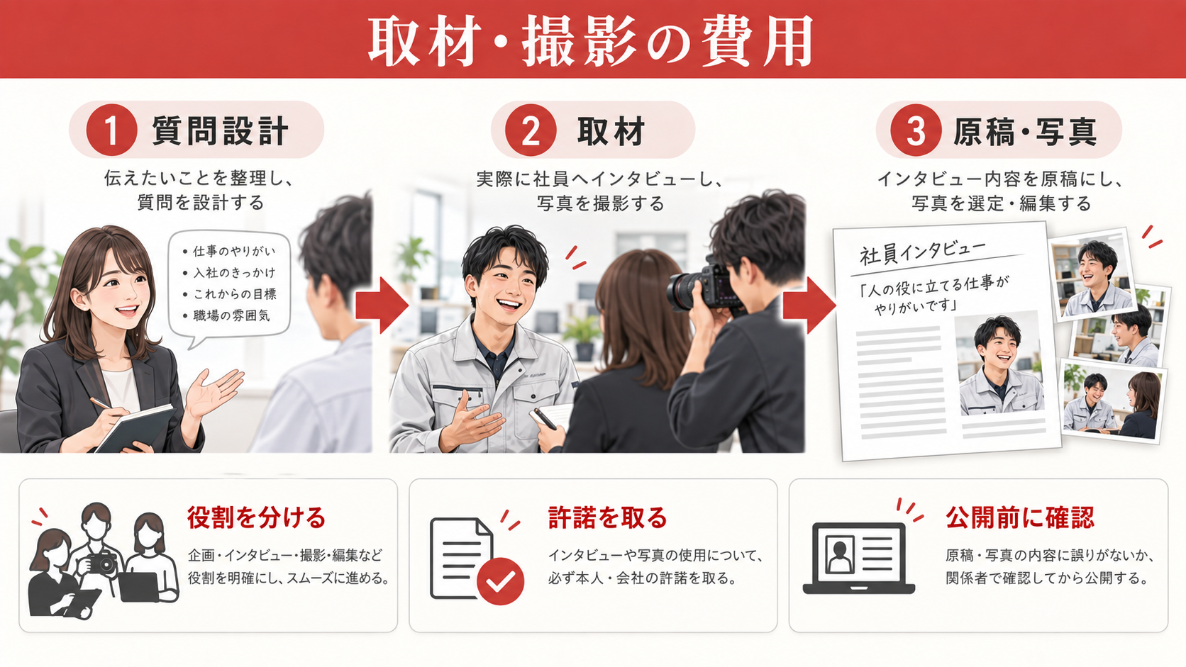 取材・撮影は何に費用がかかる？の図解｜採用サイト制作の費用相場｜料金別にできることと制作会社の選び方