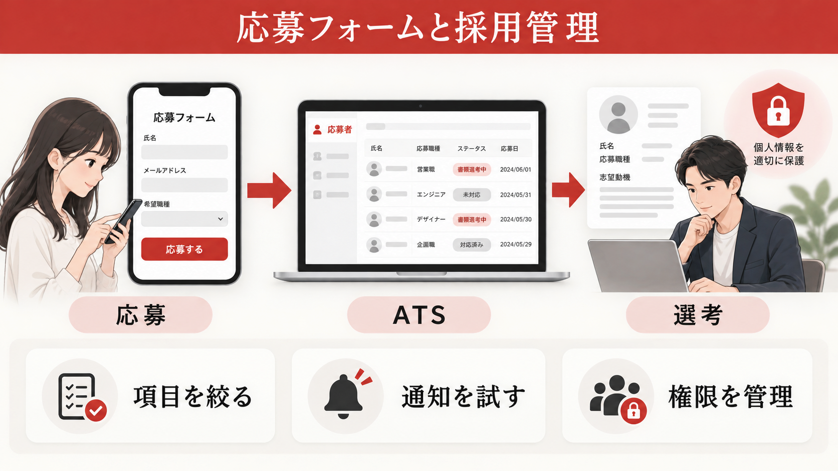 応募フォームと採用管理の設計の図解｜採用サイト制作の費用相場｜料金別にできることと制作会社の選び方