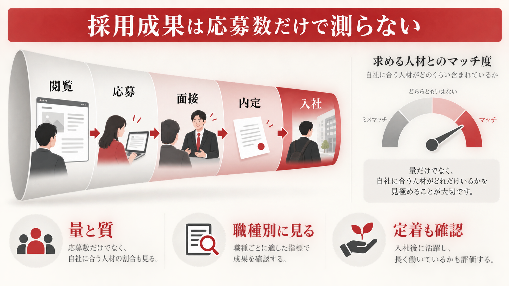 成果は応募数だけで測らないの図解｜採用サイト制作の費用相場｜料金別にできることと制作会社の選び方