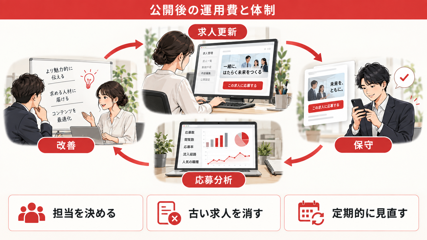 公開後にかかる運用費と体制の図解｜採用サイト制作の費用相場｜料金別にできることと制作会社の選び方