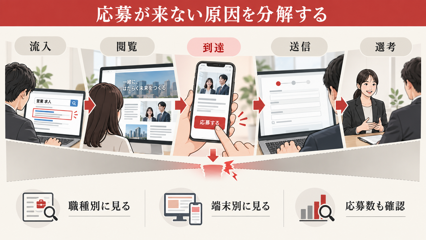 まず「応募が来ない」を五つの段階に分けるの図解|達人ラボ
