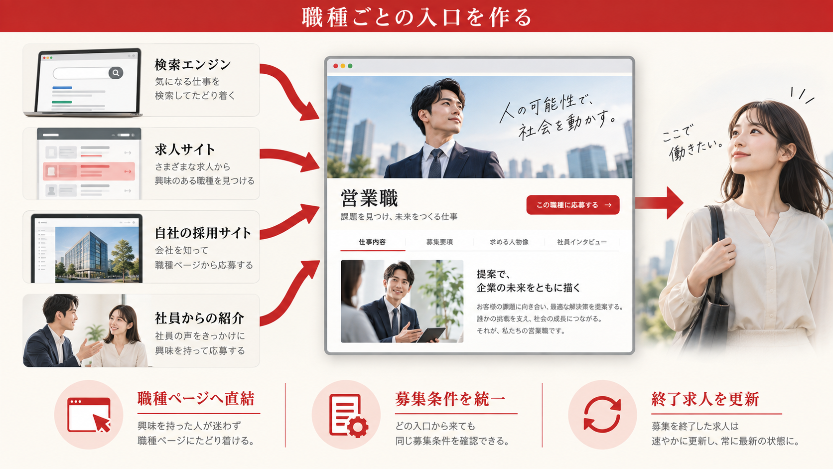 流入が少ない場合は職種ごとの入口を作るの図解|達人ラボ