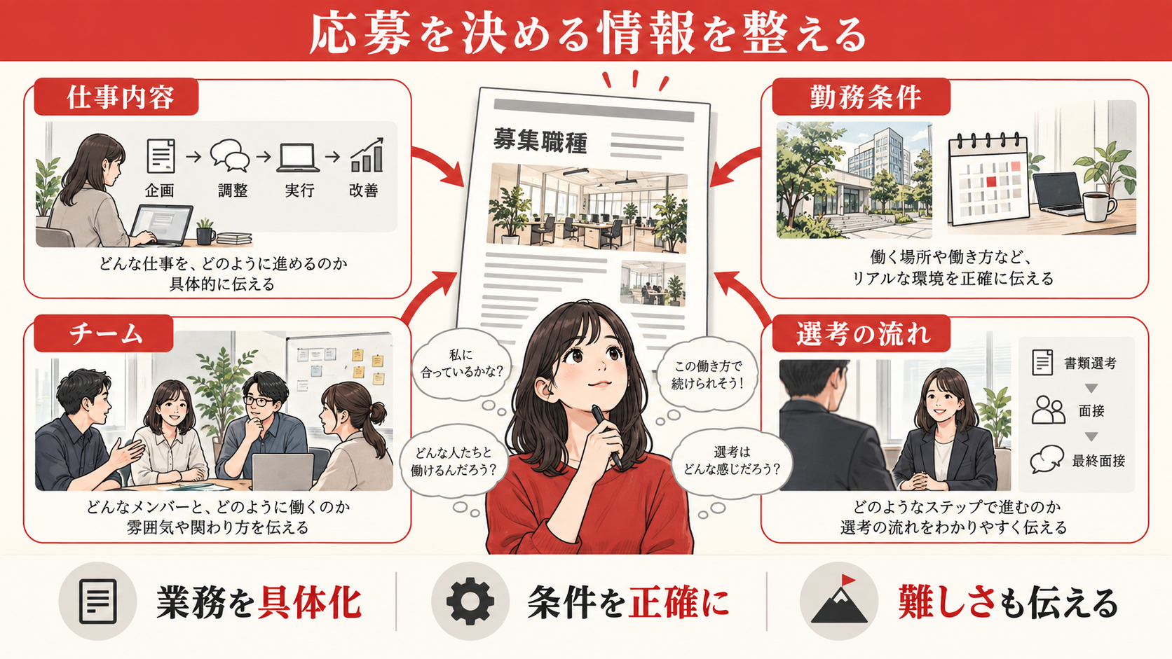 職種ページは応募を決める事実から書き直すの図解|達人ラボ