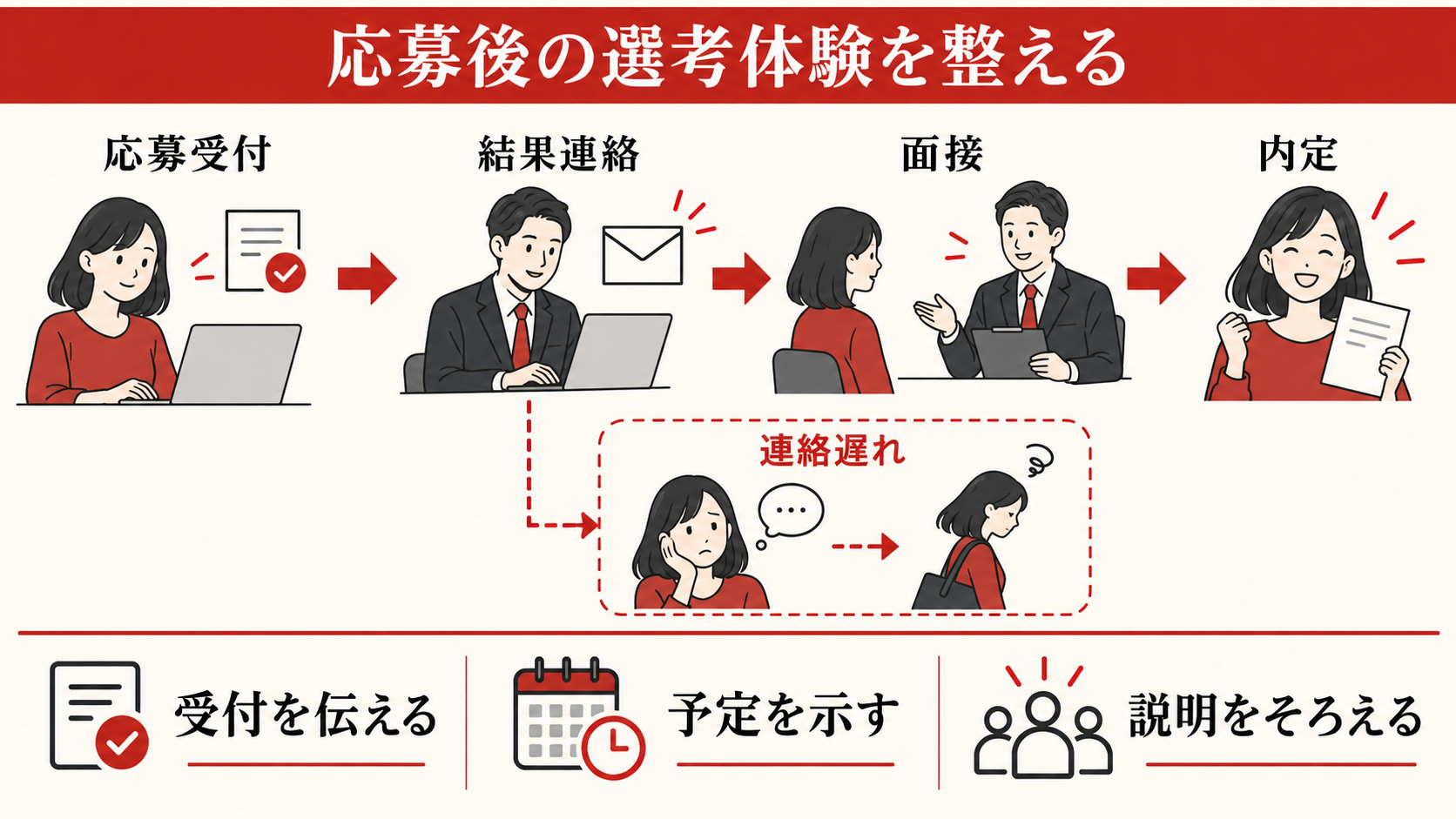 応募後の連絡と選考体験まで見るの図解|達人ラボ