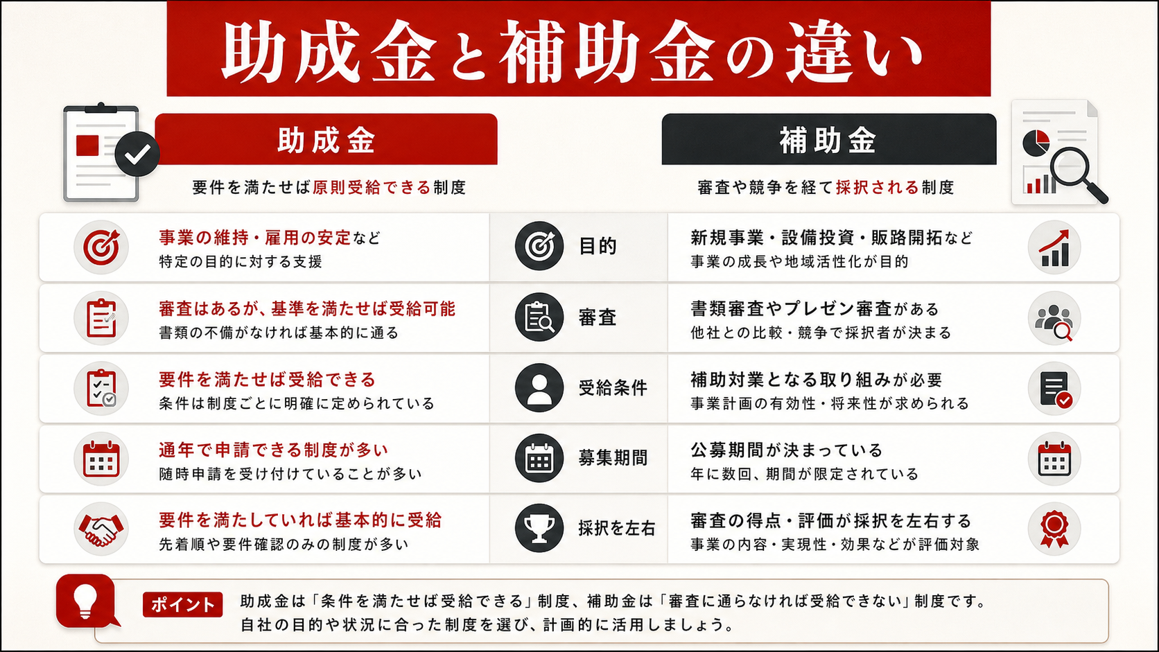 助成金と補助金の違いを示す表(達人ラボ)
