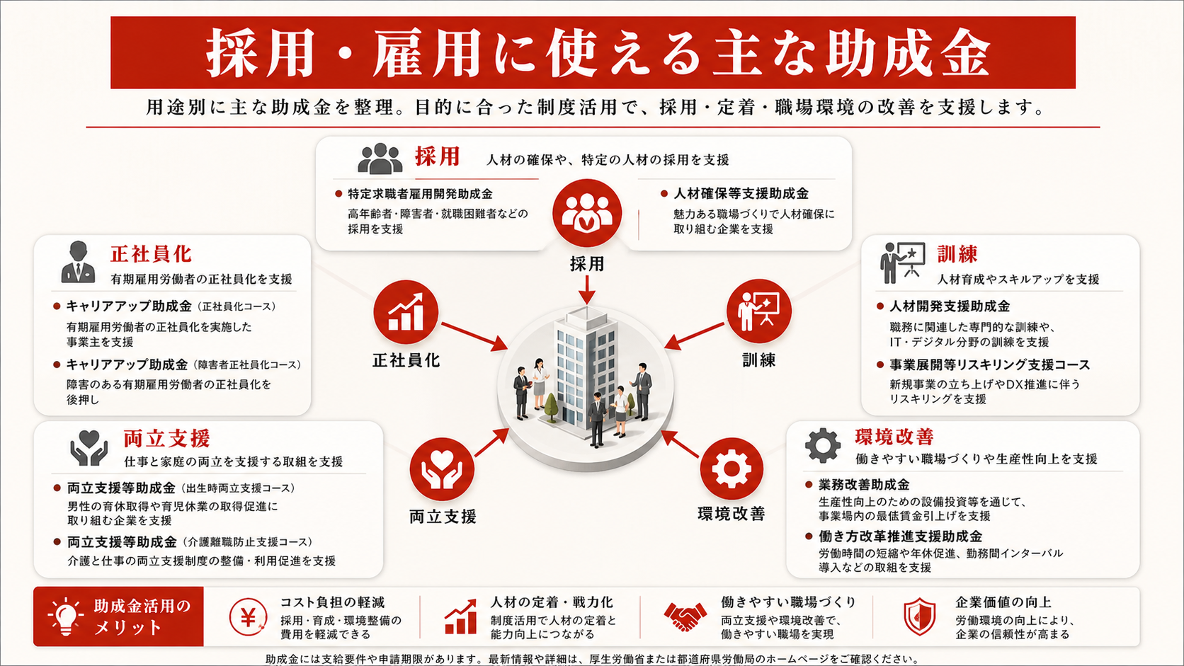 採用・雇用に使える主な助成金を示す図(達人ラボ)