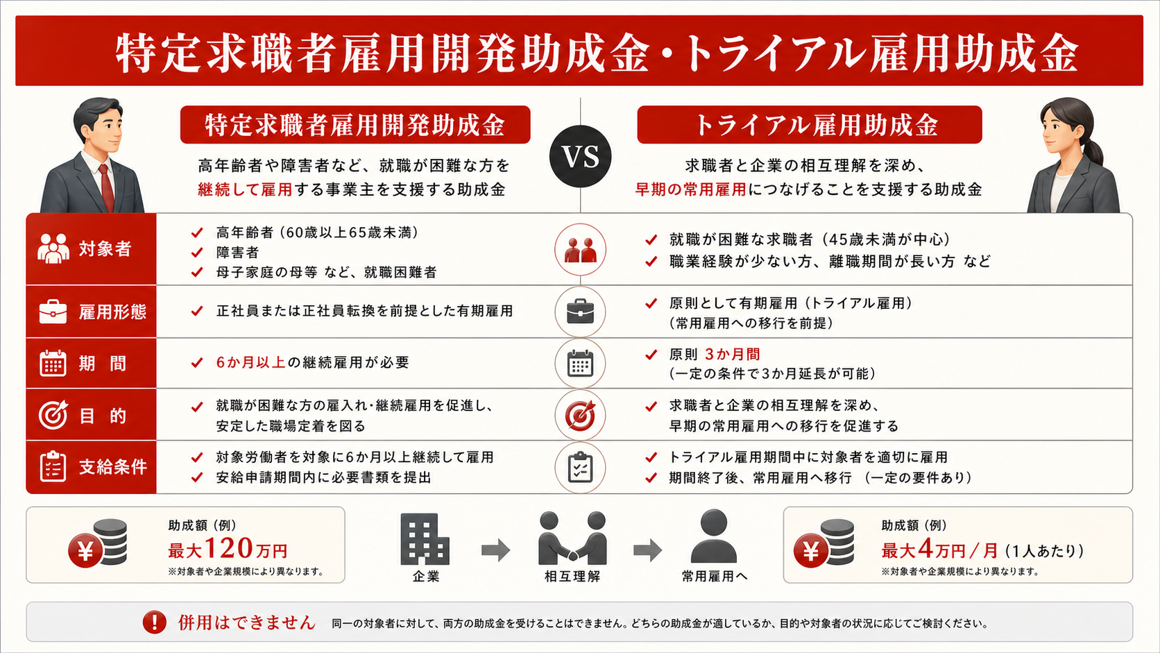 採用を支える助成金を示す表(達人ラボ)
