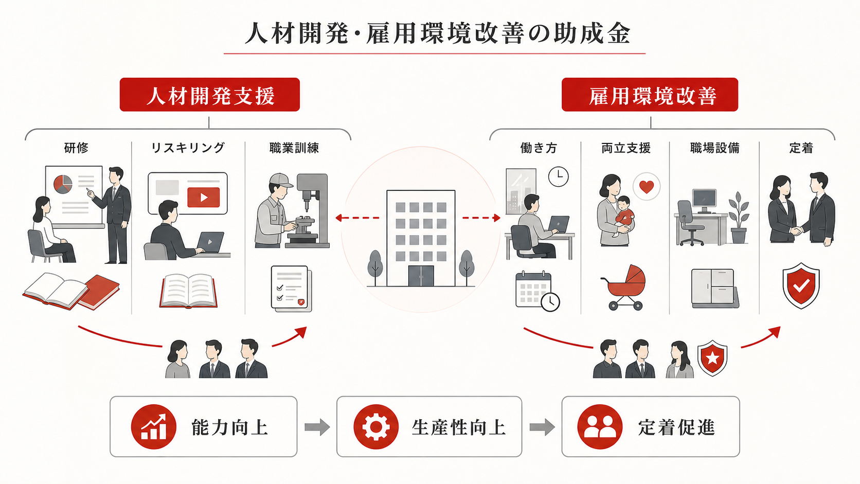 人材開発・雇用環境改善の助成金を示す図(達人ラボ)