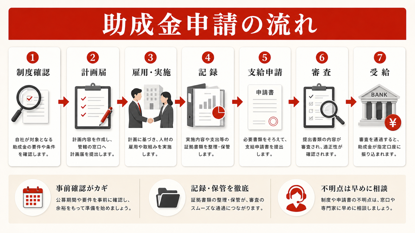 助成金申請の流れを示すステップ図(達人ラボ)