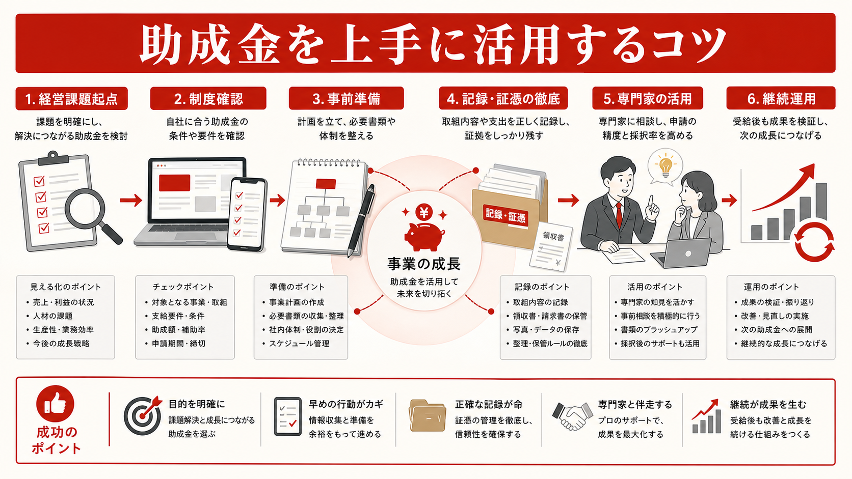 助成金を上手に活用するコツを示すチェックリスト(達人ラボ)