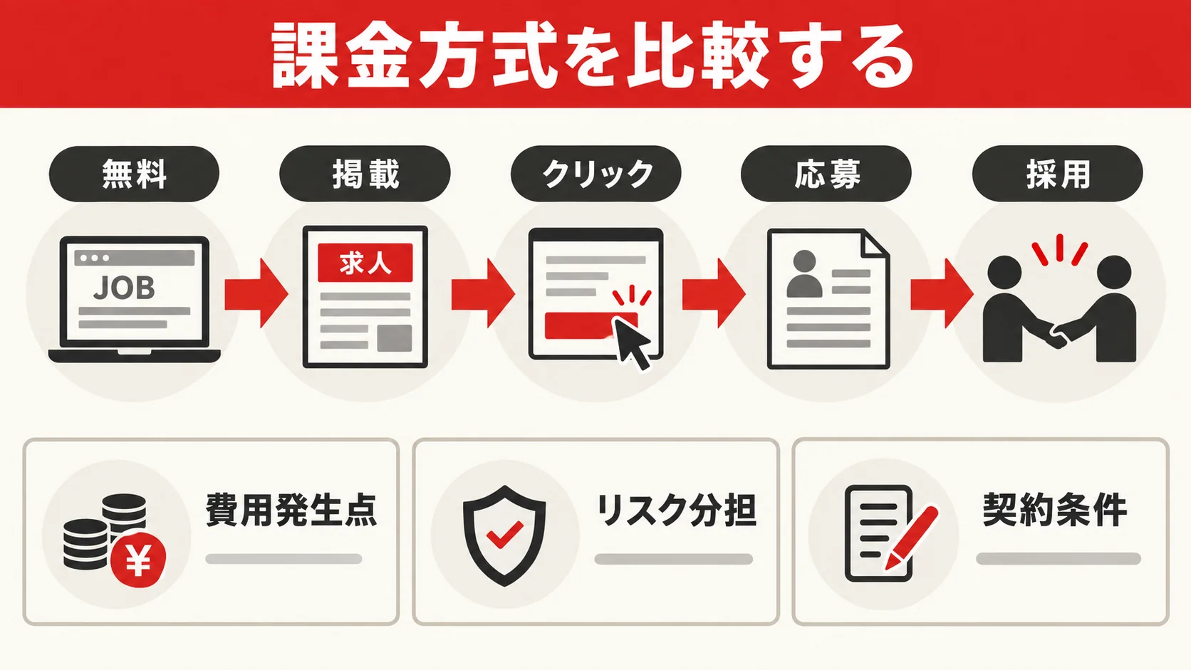 求人広告の課金方式と費用発生のタイミングの図解|達人ラボ