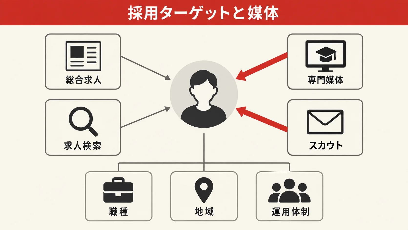 媒体の種類と採用ターゲットに合う選び方の図解|達人ラボ