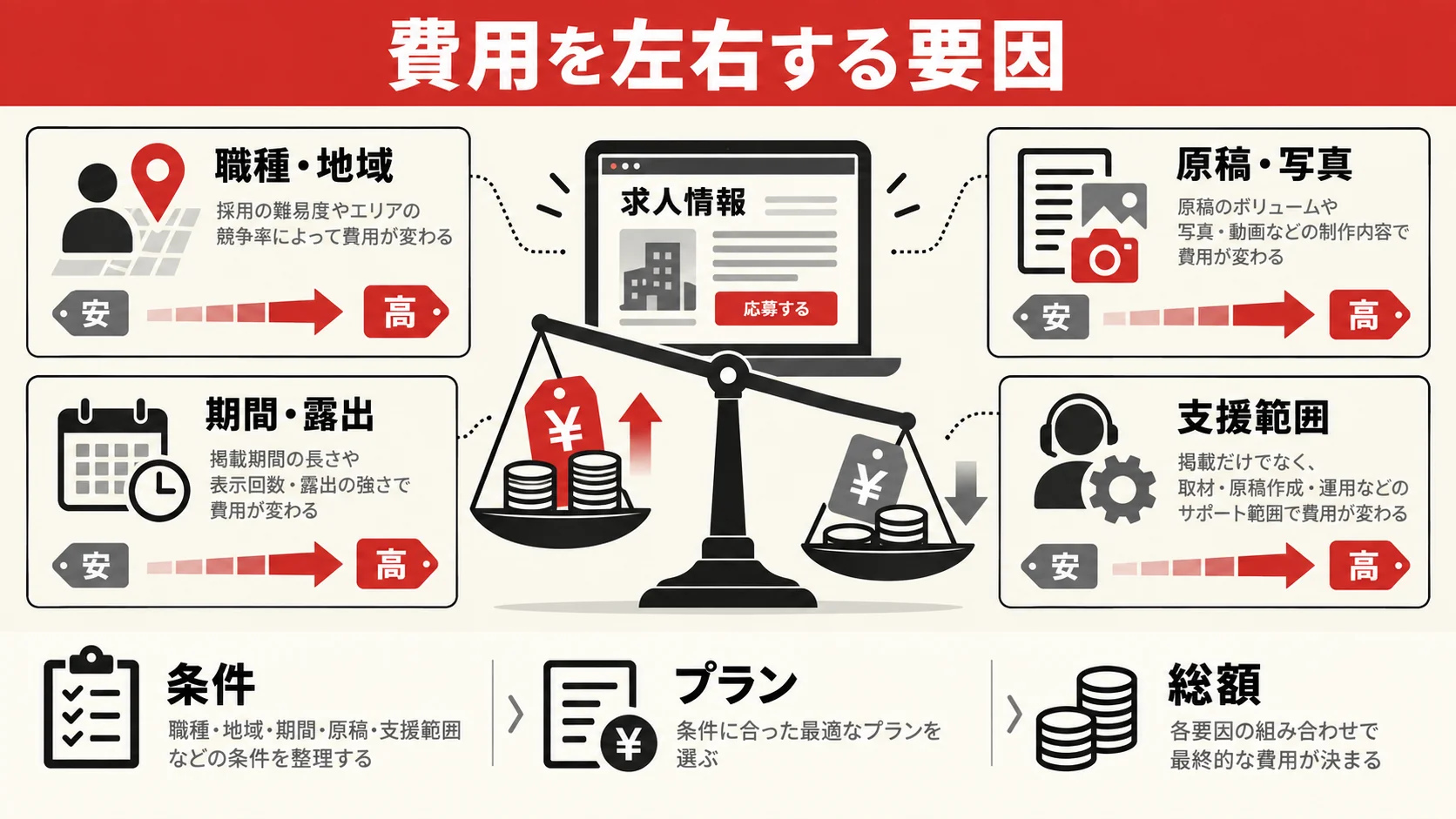 求人広告費を左右する要因と見積もりの読み方の図解|達人ラボ
