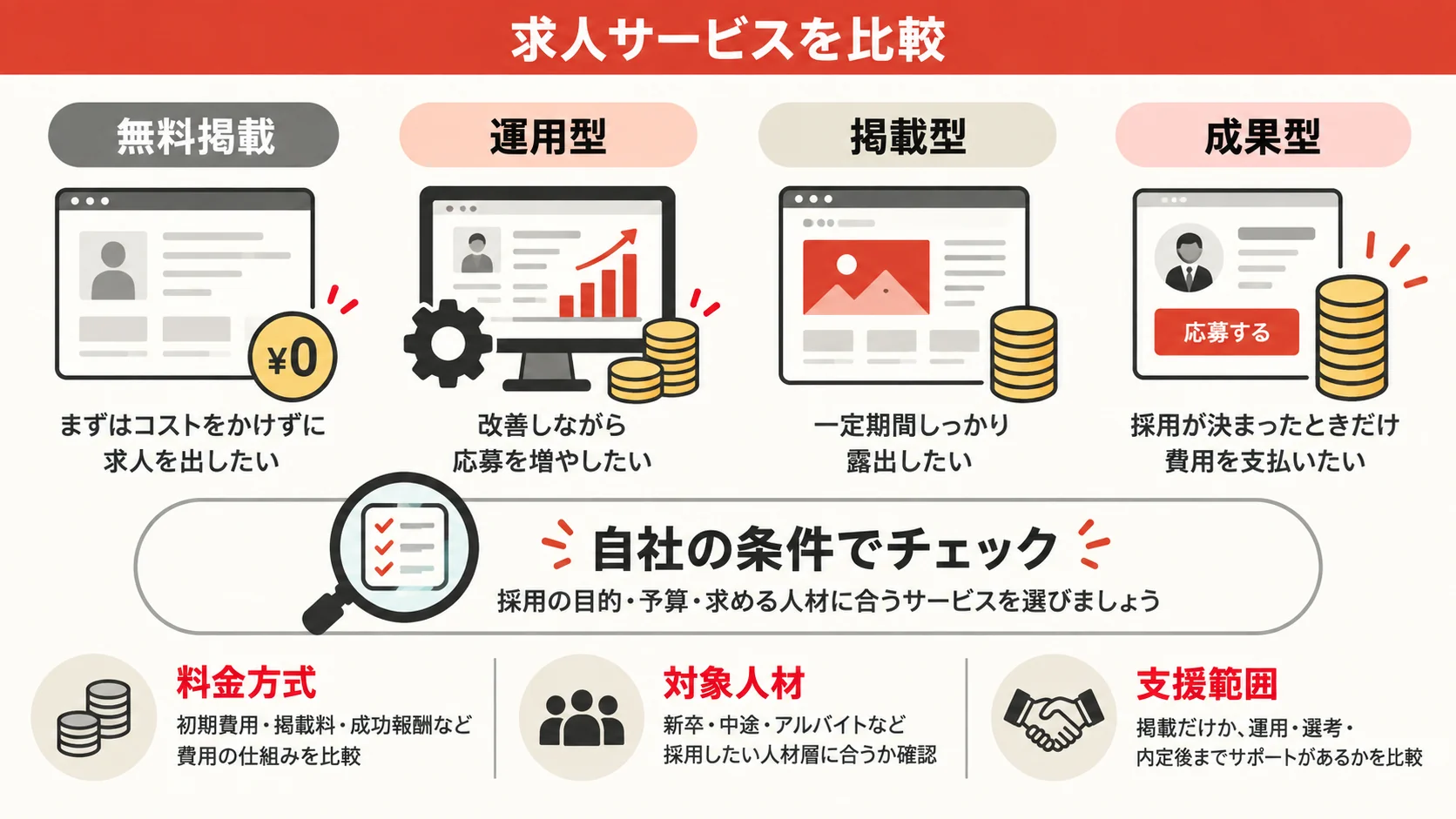 求人媒体・採用サービスの比較の図解|達人ラボ