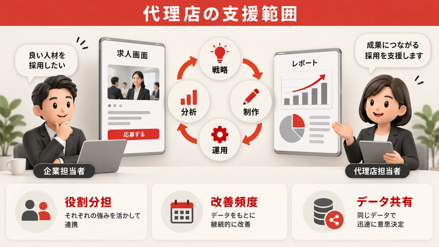 求人広告代理店の費用と支援範囲の図解|達人ラボ