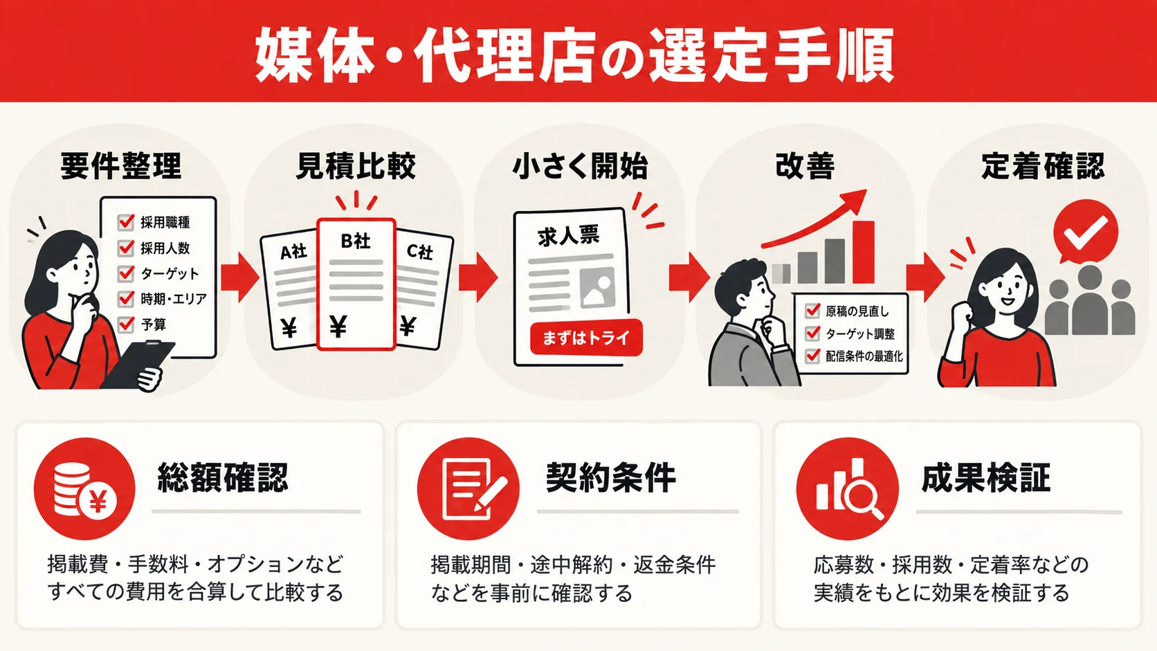 失敗しない媒体・代理店の選び方と開始手順の図解|達人ラボ