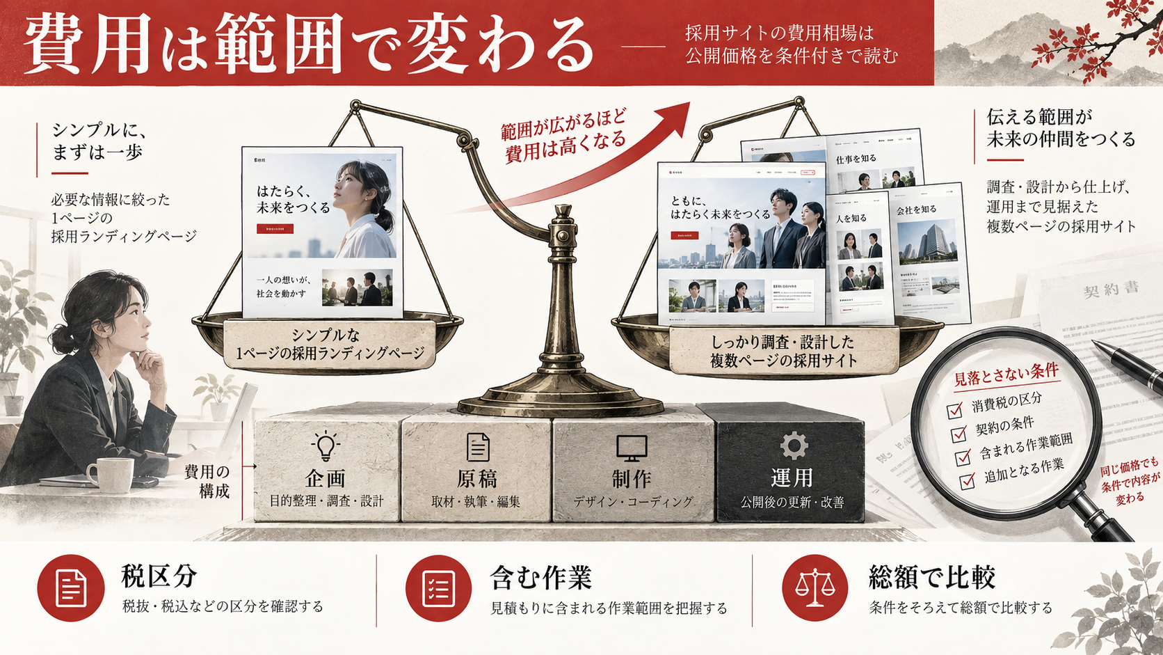 費用相場は公開価格を条件付きで読むの図解|達人ラボ