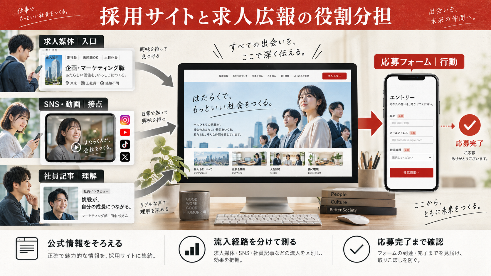 採用サイトと求人広報の役割分担の図解|達人ラボ