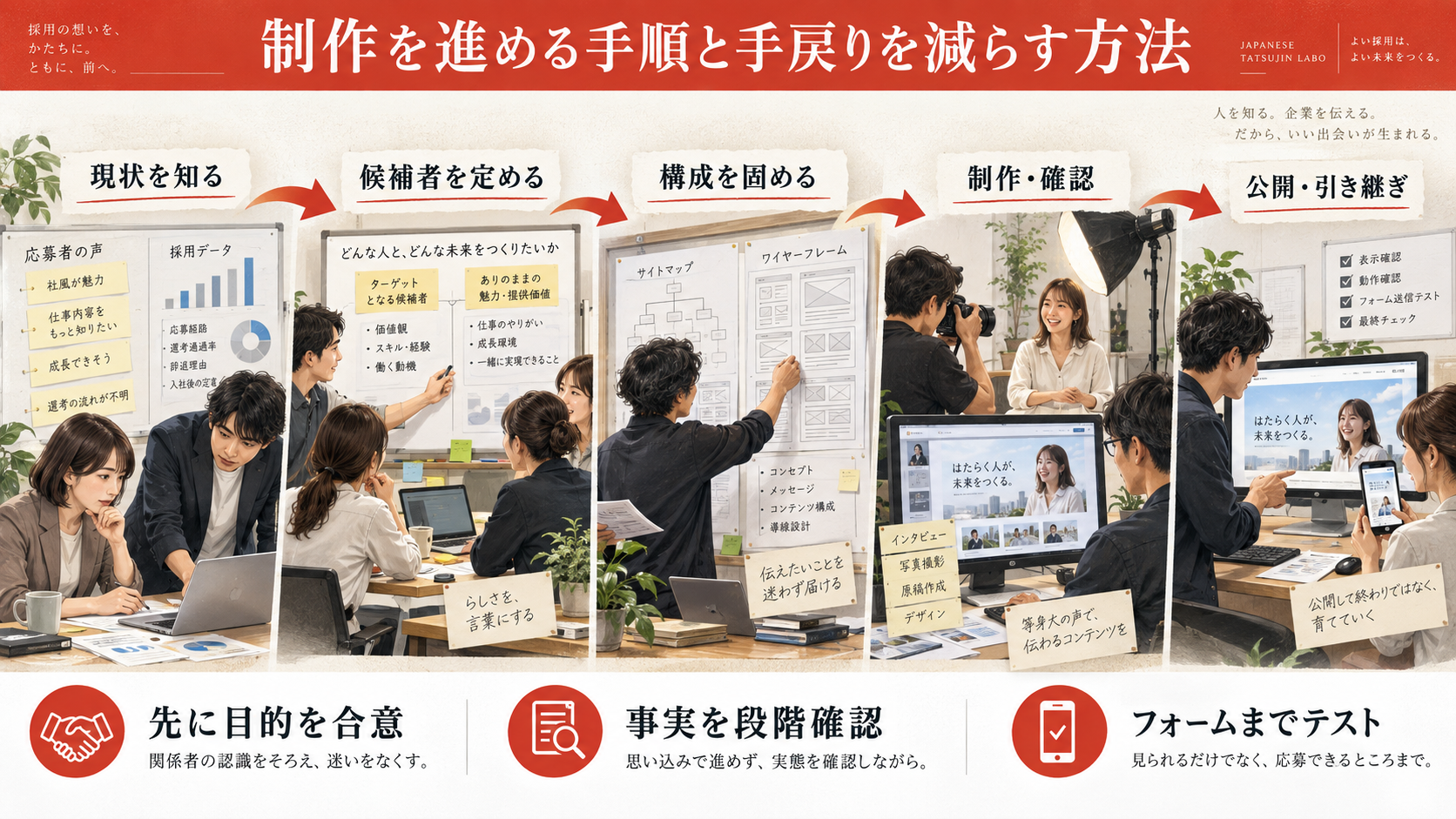制作を進める手順と手戻りを減らす方法の図解|達人ラボ