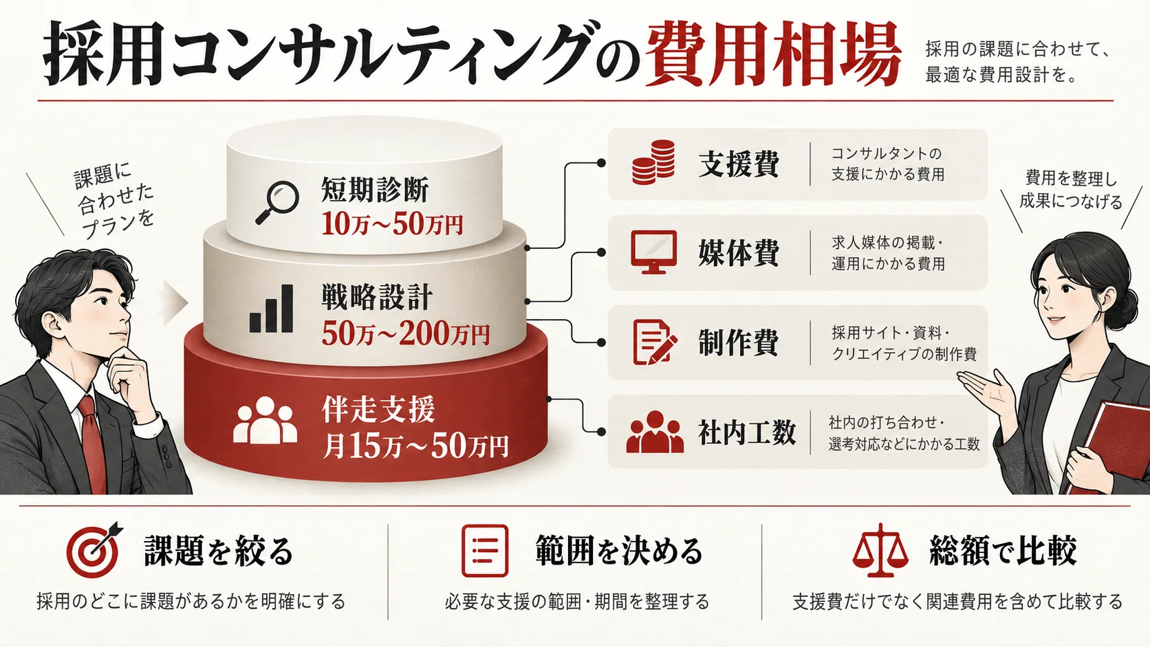 採用コンサルティングの費用相場と予算の決め方の図解|達人ラボ