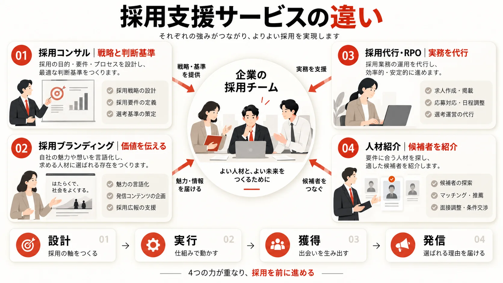採用代行・人材紹介・採用ブランディングとの違いの図解|達人ラボ