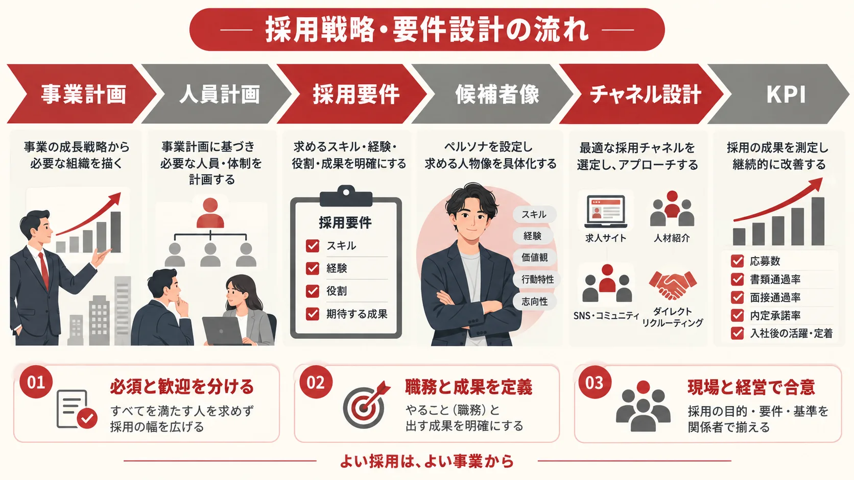 採用戦略・要件設計で受けられる支援の図解|達人ラボ