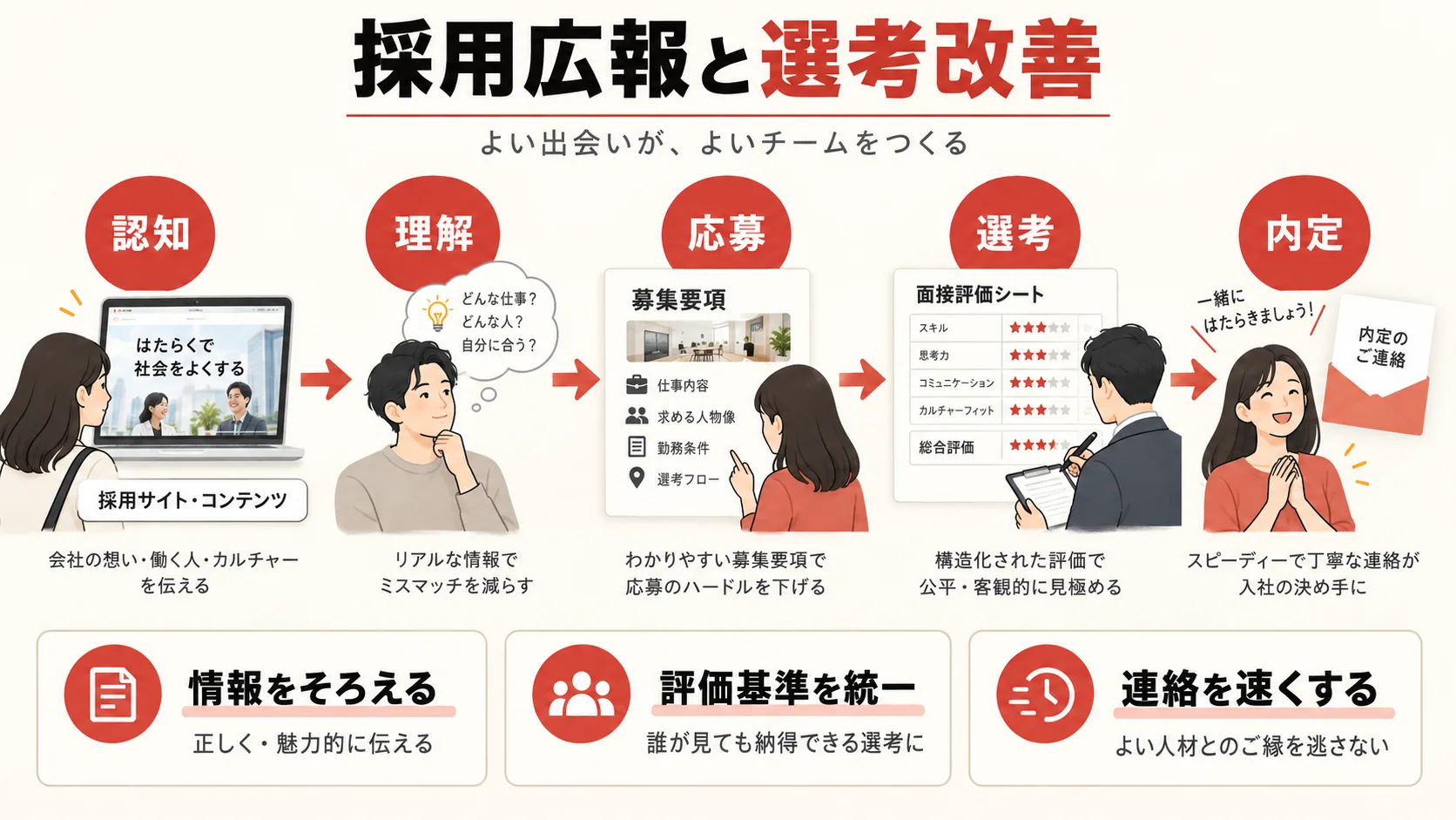 採用広報・選考改善・面接設計の進め方の図解|達人ラボ