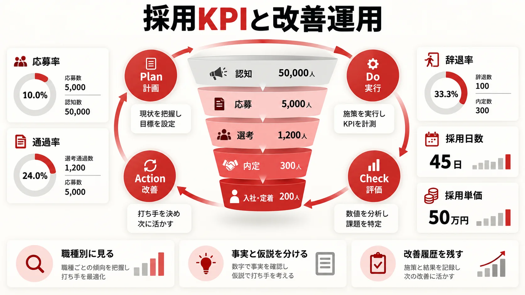 KPI設計・データ分析・改善運用の図解|達人ラボ