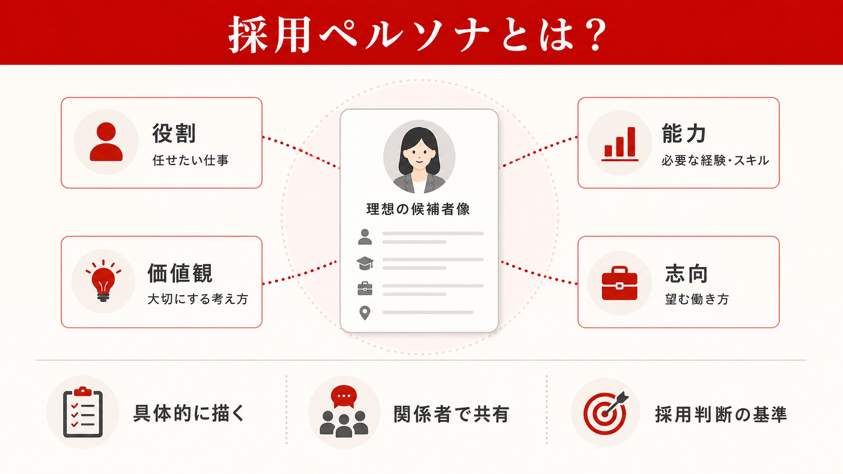 採用ペルソナの基本を示す図（達人ラボ）