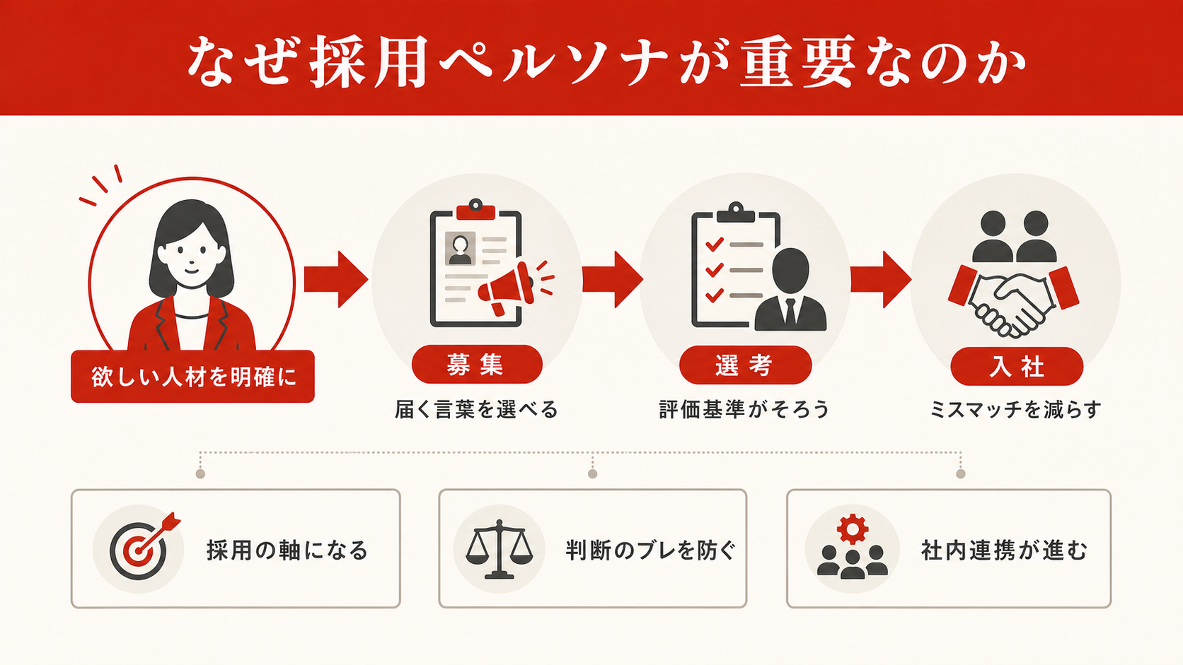 採用ペルソナが重要な理由を示すグラフ（達人ラボ）