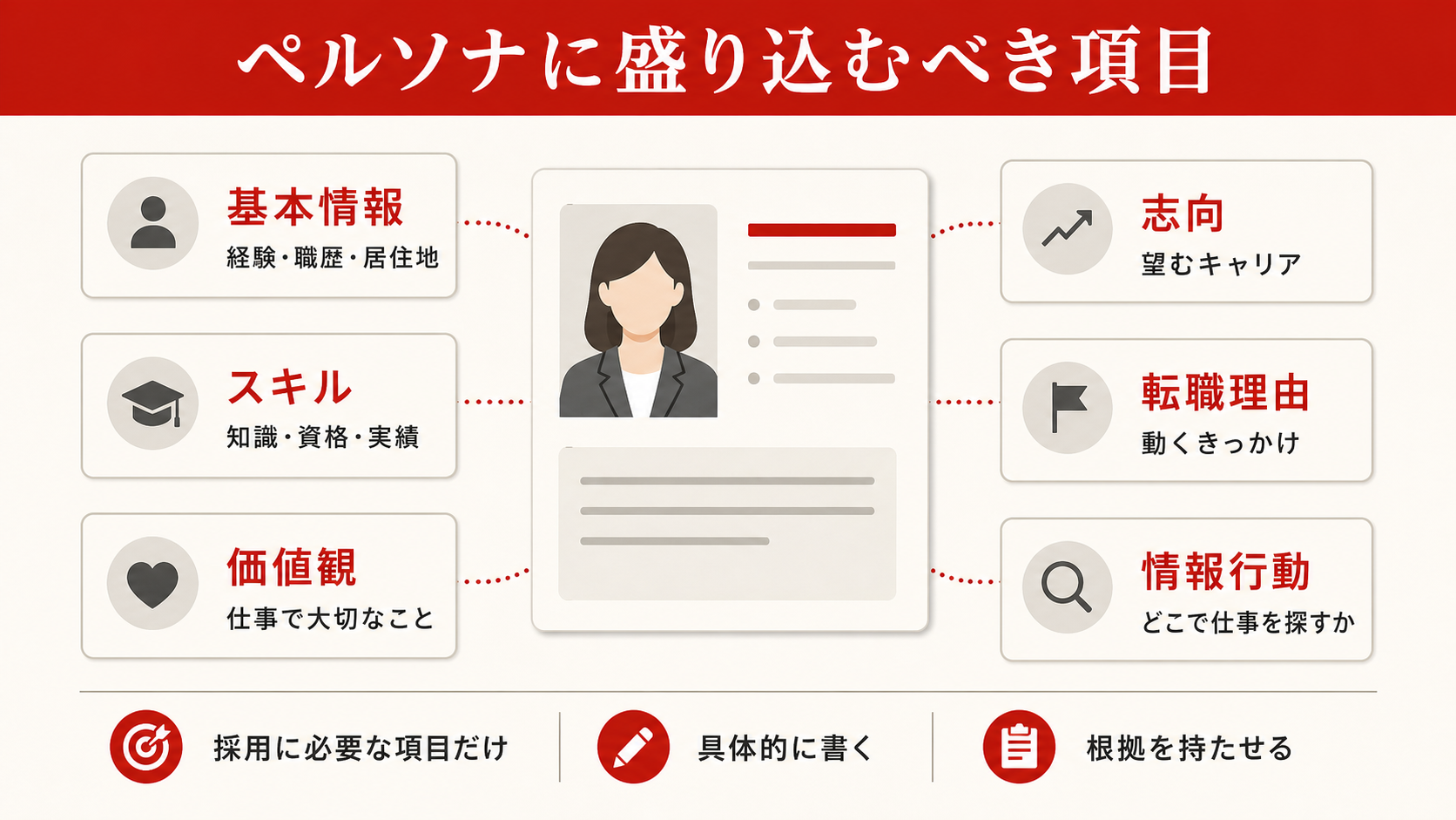 採用ペルソナに盛り込む項目を示す表（達人ラボ）