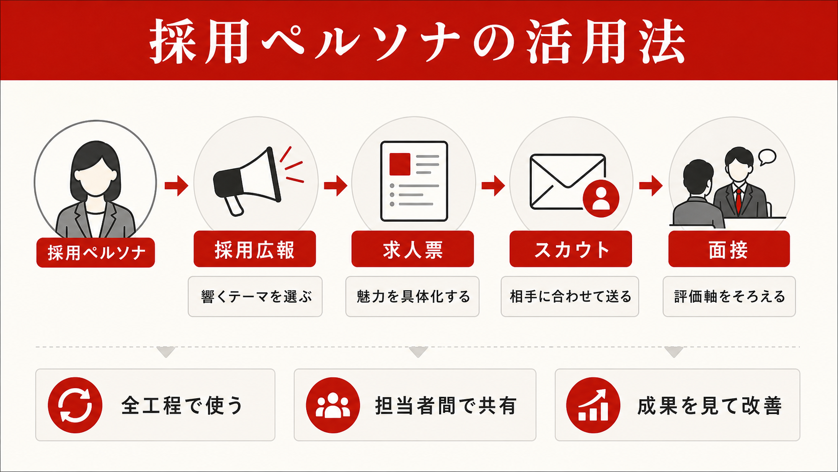 採用ペルソナの活用場面を示す図（達人ラボ）