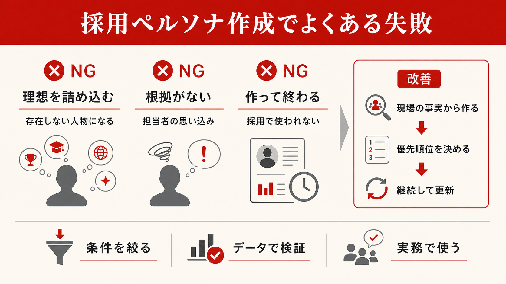 採用ペルソナ作成でよくある失敗を示す図（達人ラボ）