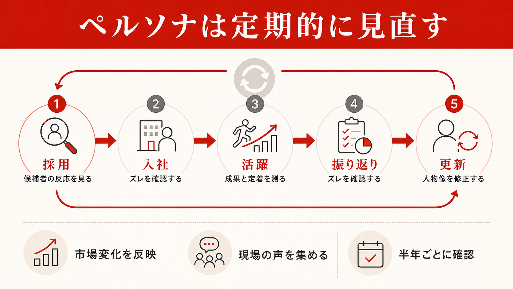 採用ペルソナの見直しサイクルを示す図（達人ラボ）