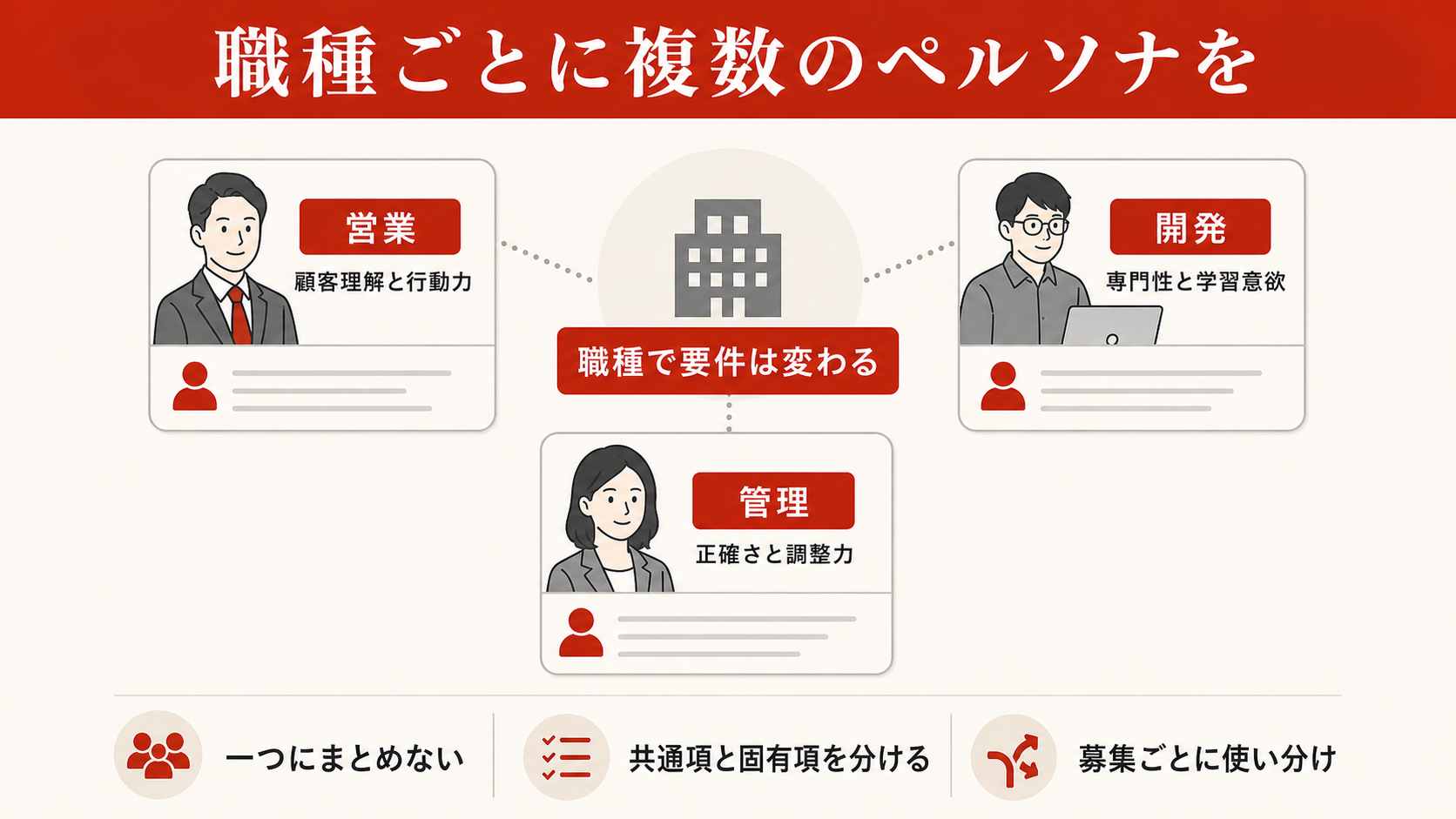 職種ごとに複数の採用ペルソナを作ることを示す図（達人ラボ）