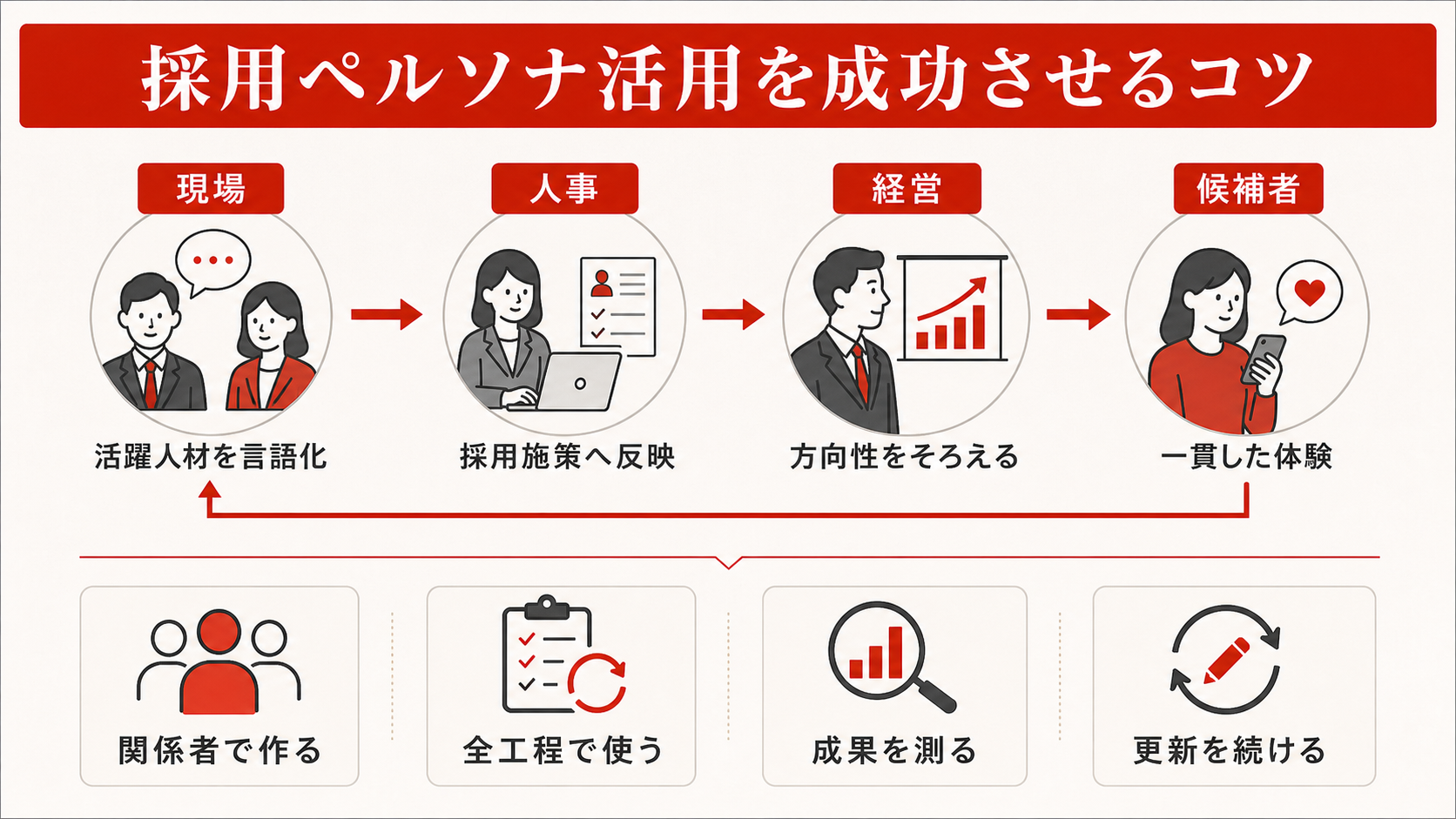 採用ペルソナ活用を成功させるチェックリスト（達人ラボ）