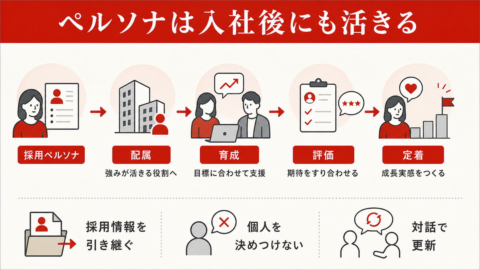 採用ペルソナが入社後にも活きることを示す図（達人ラボ）