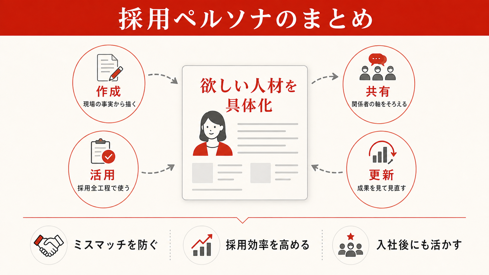 採用ペルソナ活用の全体像を示すステップ図（達人ラボ）