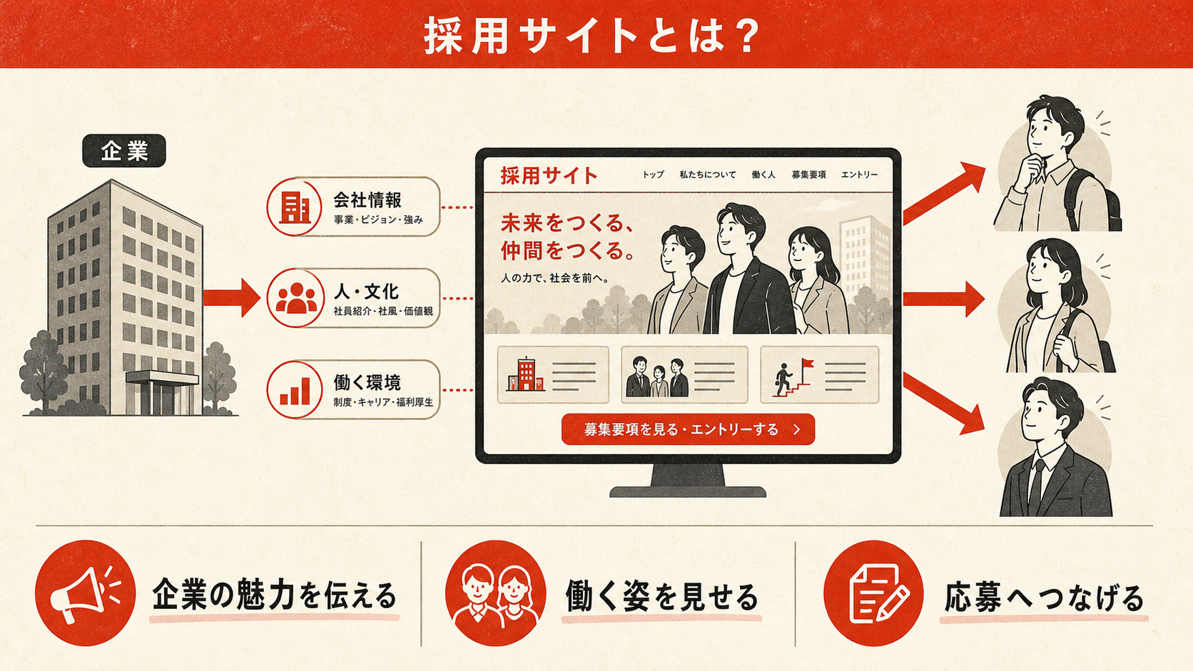 採用サイトの役割を示す図（達人ラボ）