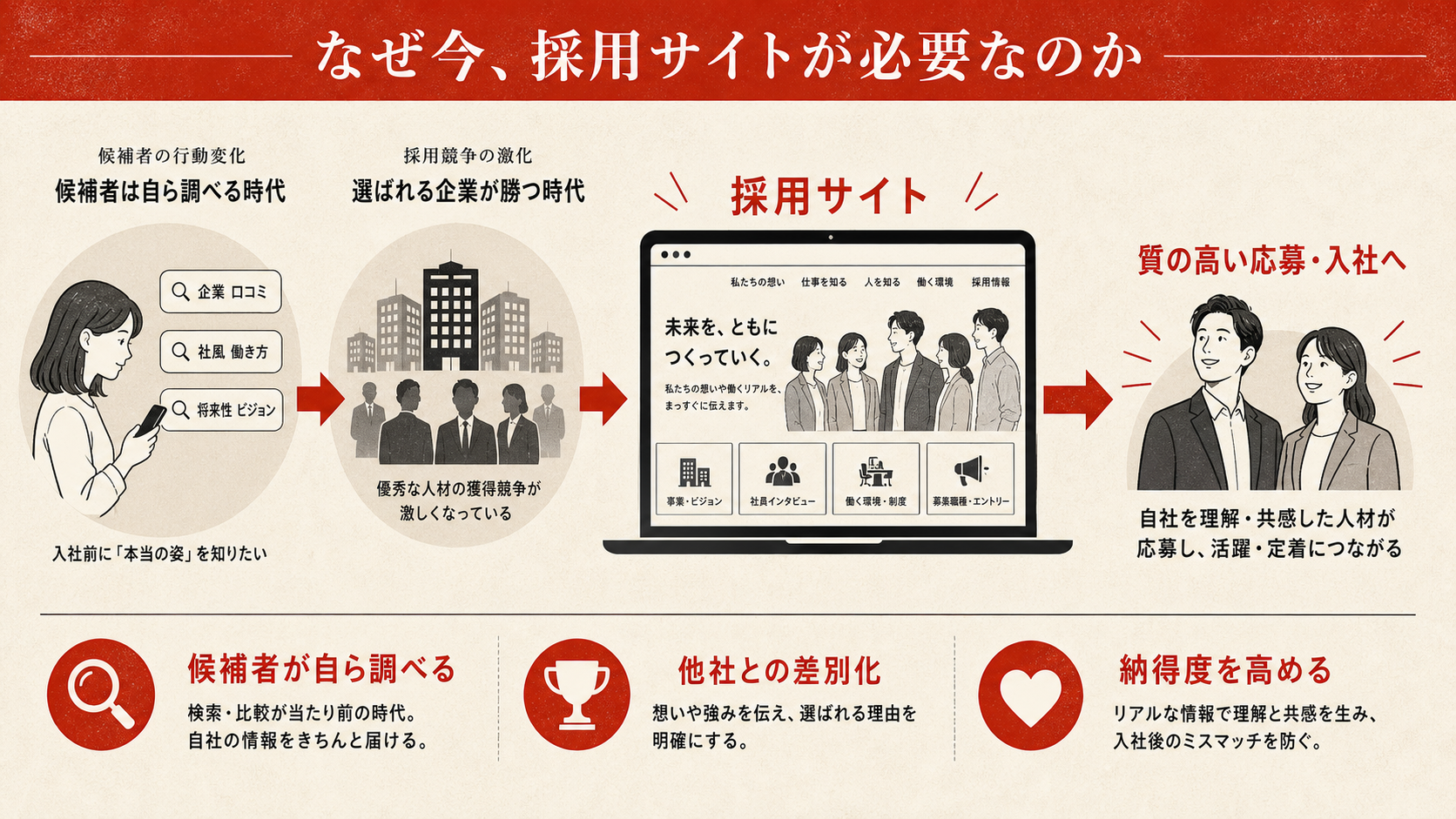 採用サイトが応募につながる流れを示すフロー図（達人ラボ）