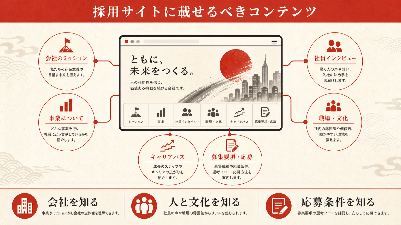 採用サイトの必須コンテンツを示す図（達人ラボ）