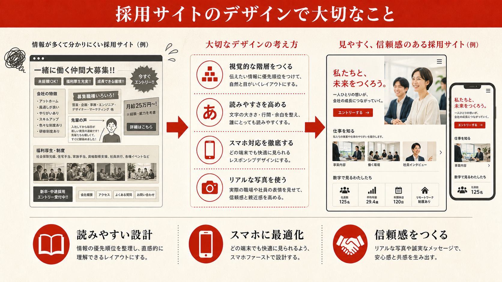 採用サイトデザインの優先順位を示すステップ図（達人ラボ）