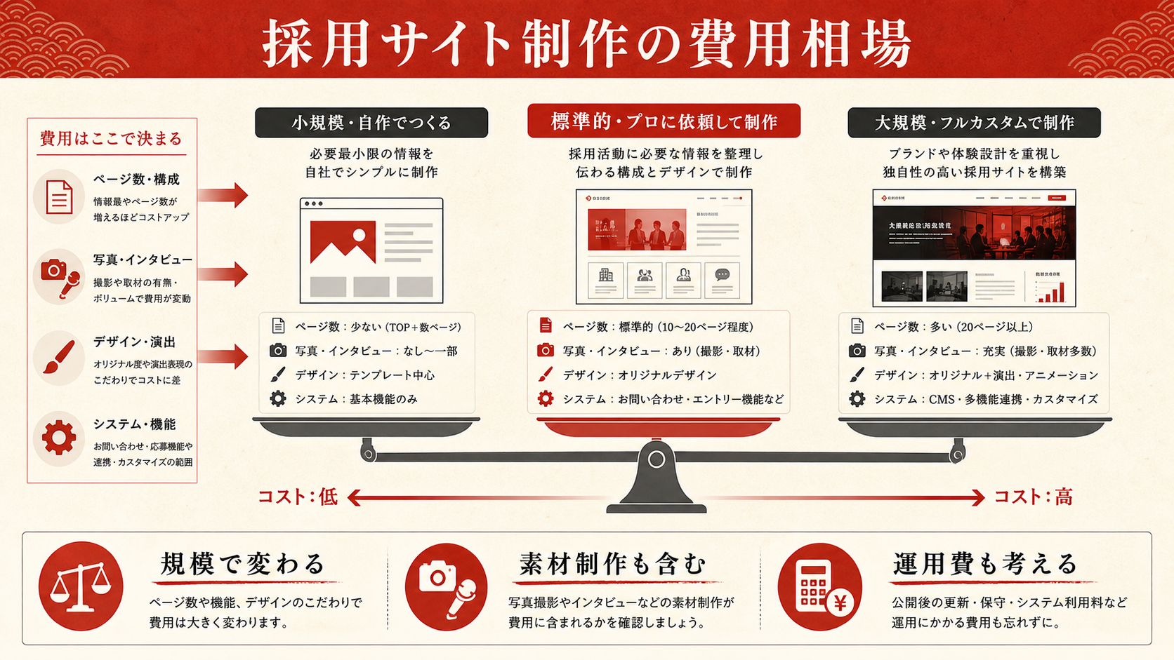 採用サイト制作の費用相場を示す表（達人ラボ）